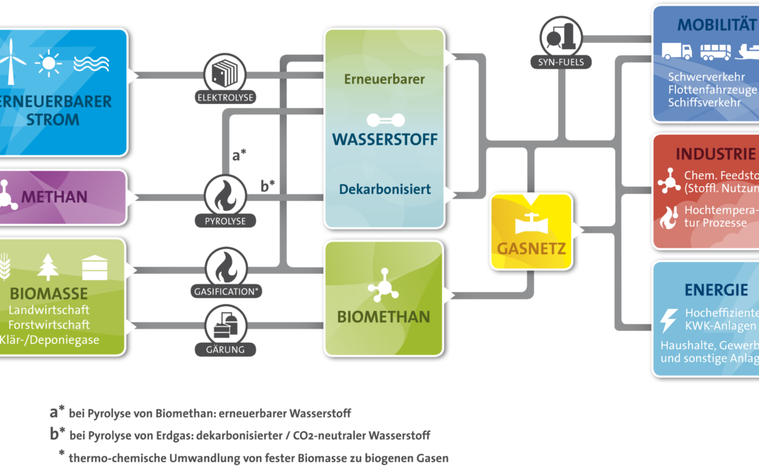 Positionspapier: Vorschläge zur Änderung und Präzisierung des österreichischen Rechtsrahmens zu Wasserstoff und Power-to-X