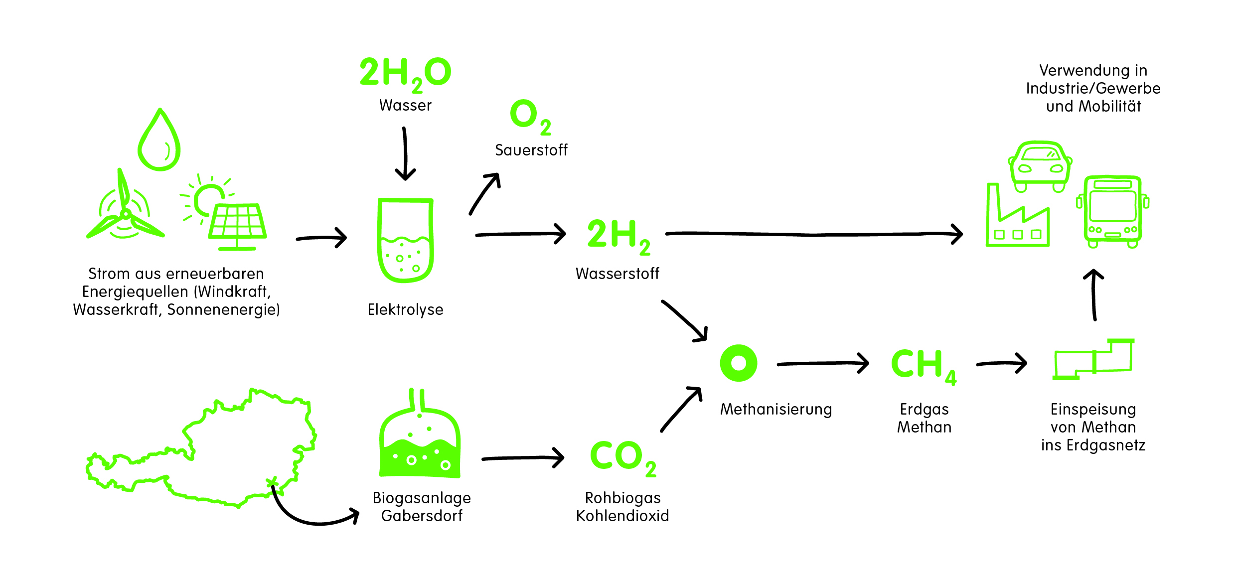 Renewable Gasfield