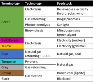 H2Table