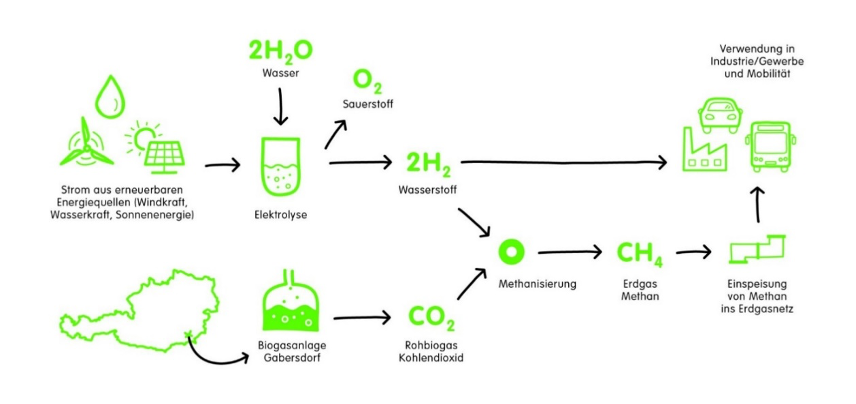 Renewable Gasfield