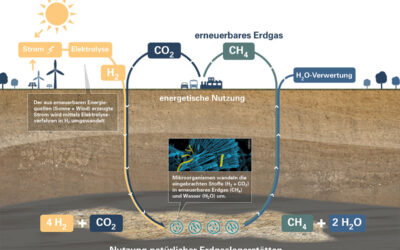 Potential of renewable surplus electricity for power-to-gas and geo-methanation in Switzerland