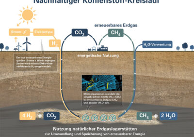 Potential of renewable surplus electricity for power-to-gas and geo-methanation in Switzerland